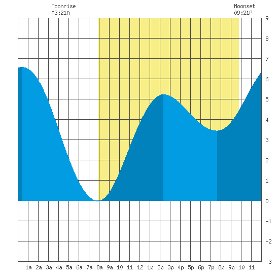 Cold Bay tide chart for Friday, August 30, 2024