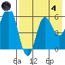 Cold Bay tide chart for Sunday, August 4, 2024