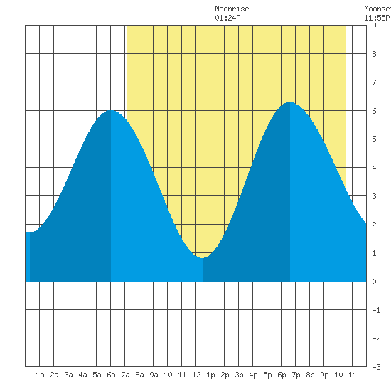 Cold Bay tide chart for Friday, August 9, 2024