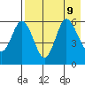 Cold Bay tide chart for Friday, August 9, 2024