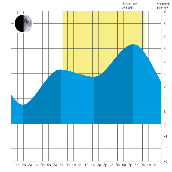 Cold Bay tide chart for Tuesday, September 10, 2024