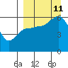 Cold Bay tide chart for Wednesday, September 11, 2024