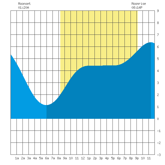 Cold Bay tide chart for Friday, September 13, 2024