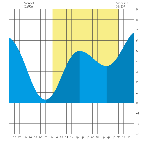 Cold Bay tide chart for Saturday, September 14, 2024