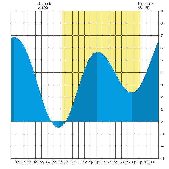 Cold Bay tide chart for Sunday, September 15, 2024
