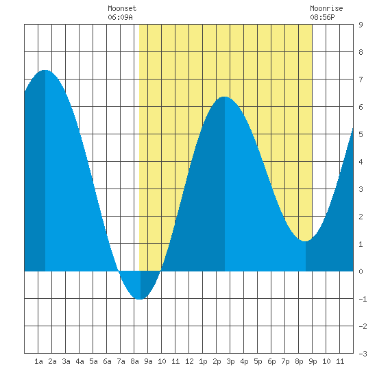 Cold Bay tide chart for Monday, September 16, 2024