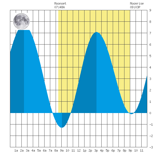 Cold Bay tide chart for Tuesday, September 17, 2024