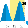 Cold Bay tide chart for Friday, September 20, 2024
