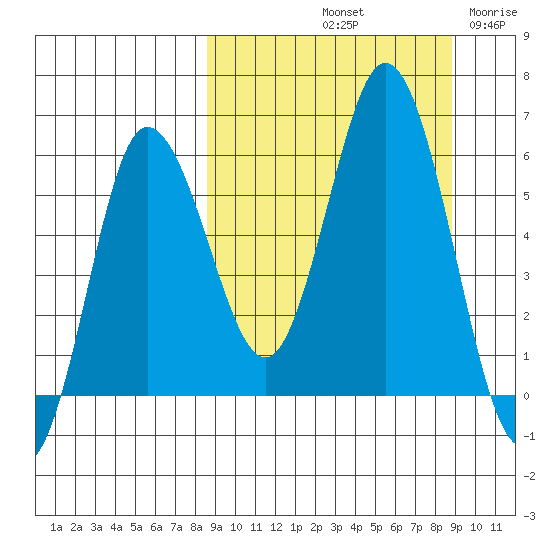 Cold Bay tide chart for Saturday, September 21, 2024