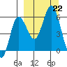 Cold Bay tide chart for Sunday, September 22, 2024