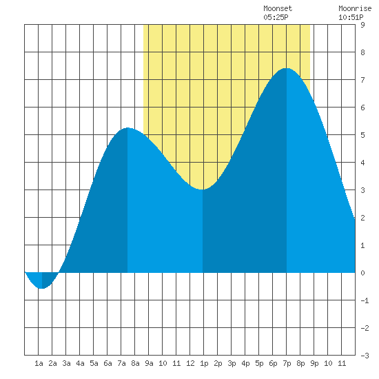 Cold Bay tide chart for Monday, September 23, 2024