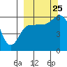 Cold Bay tide chart for Wednesday, September 25, 2024