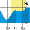Cold Bay tide chart for Thursday, September 26, 2024