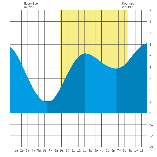 Cold Bay tide chart for Friday, September 27, 2024