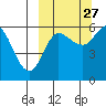 Cold Bay tide chart for Friday, September 27, 2024