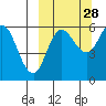 Cold Bay tide chart for Saturday, September 28, 2024