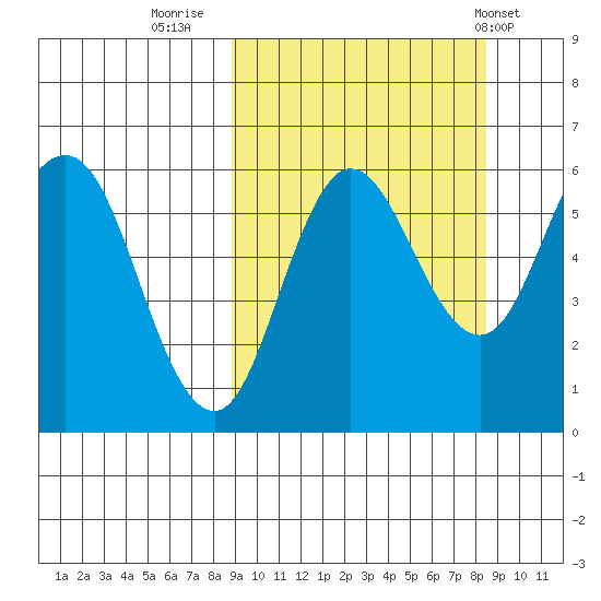 Cold Bay tide chart for Sunday, September 29, 2024
