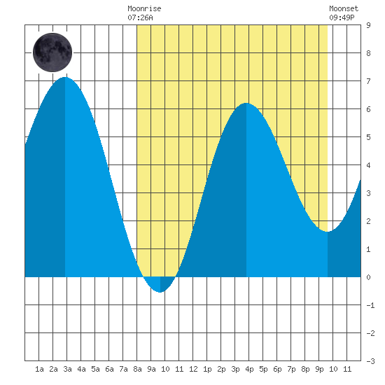 Cold Bay tide chart for Monday, September 2, 2024