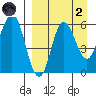Cold Bay tide chart for Monday, September 2, 2024