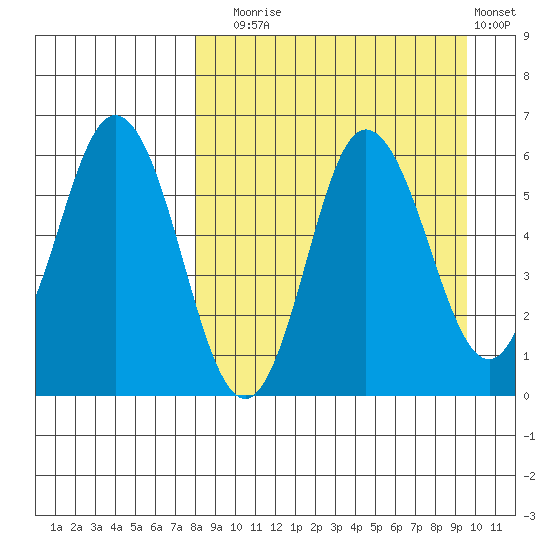 Cold Bay tide chart for Wednesday, September 4, 2024