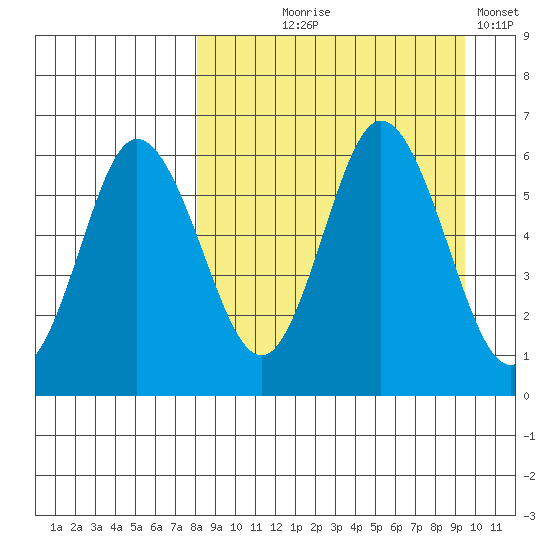 Cold Bay tide chart for Friday, September 6, 2024