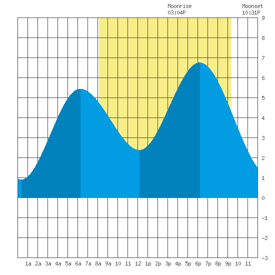 Cold Bay tide chart for Sunday, September 8, 2024