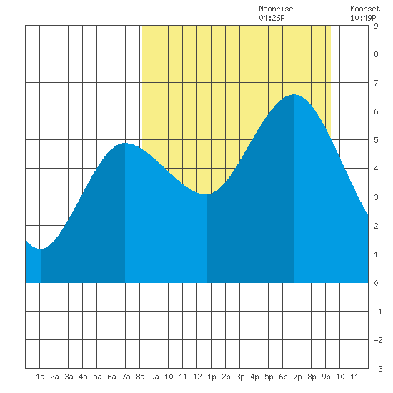 Cold Bay tide chart for Monday, September 9, 2024