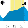 Cold Bay tide chart for Thursday, October 10, 2024