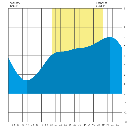 Cold Bay tide chart for Friday, October 11, 2024