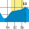 Cold Bay tide chart for Friday, October 11, 2024