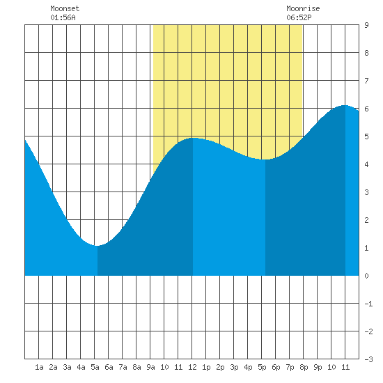 Cold Bay tide chart for Saturday, October 12, 2024