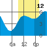 Cold Bay tide chart for Saturday, October 12, 2024