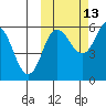 Cold Bay tide chart for Sunday, October 13, 2024