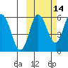 Cold Bay tide chart for Monday, October 14, 2024