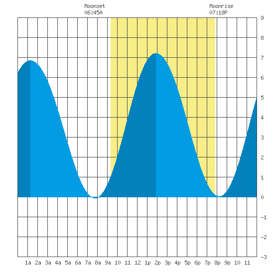 Cold Bay tide chart for Tuesday, October 15, 2024
