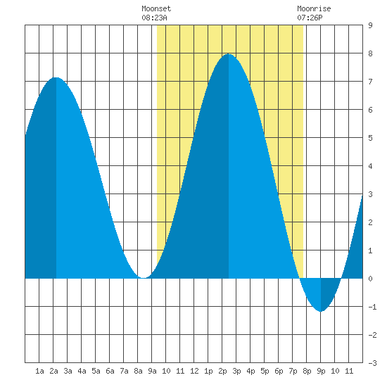 Cold Bay tide chart for Wednesday, October 16, 2024