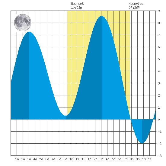 Cold Bay tide chart for Thursday, October 17, 2024