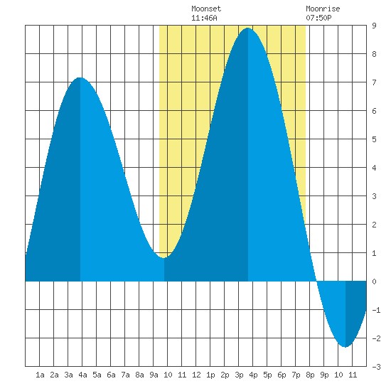 Cold Bay tide chart for Friday, October 18, 2024