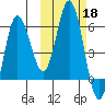 Cold Bay tide chart for Friday, October 18, 2024