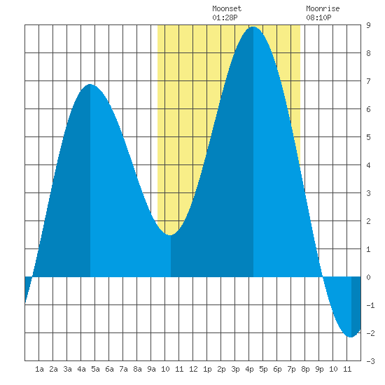 Cold Bay tide chart for Saturday, October 19, 2024