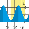 Cold Bay tide chart for Tuesday, October 1, 2024