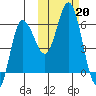 Cold Bay tide chart for Sunday, October 20, 2024