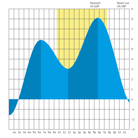 Cold Bay tide chart for Monday, October 21, 2024