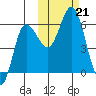 Cold Bay tide chart for Monday, October 21, 2024