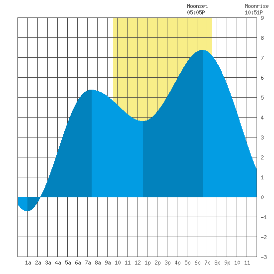 Cold Bay tide chart for Tuesday, October 22, 2024