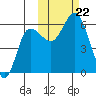 Cold Bay tide chart for Tuesday, October 22, 2024