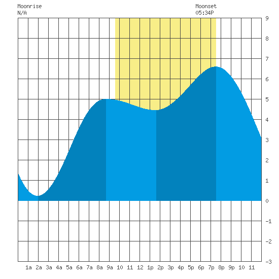 Cold Bay tide chart for Wednesday, October 23, 2024