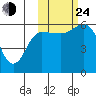 Cold Bay tide chart for Thursday, October 24, 2024