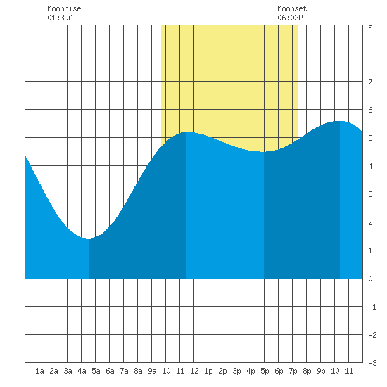 Cold Bay tide chart for Friday, October 25, 2024