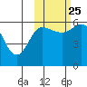 Cold Bay tide chart for Friday, October 25, 2024